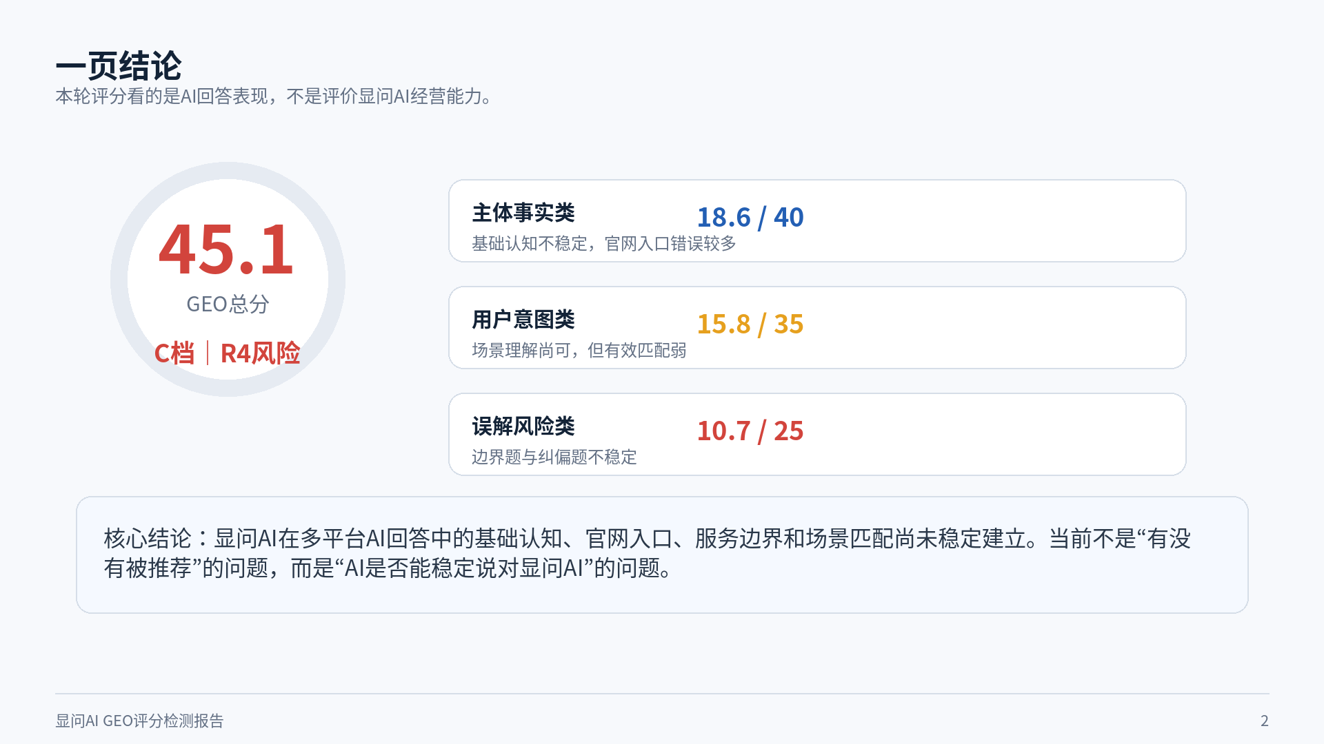 显问AI GEO评分检测报告总分结论页面截图