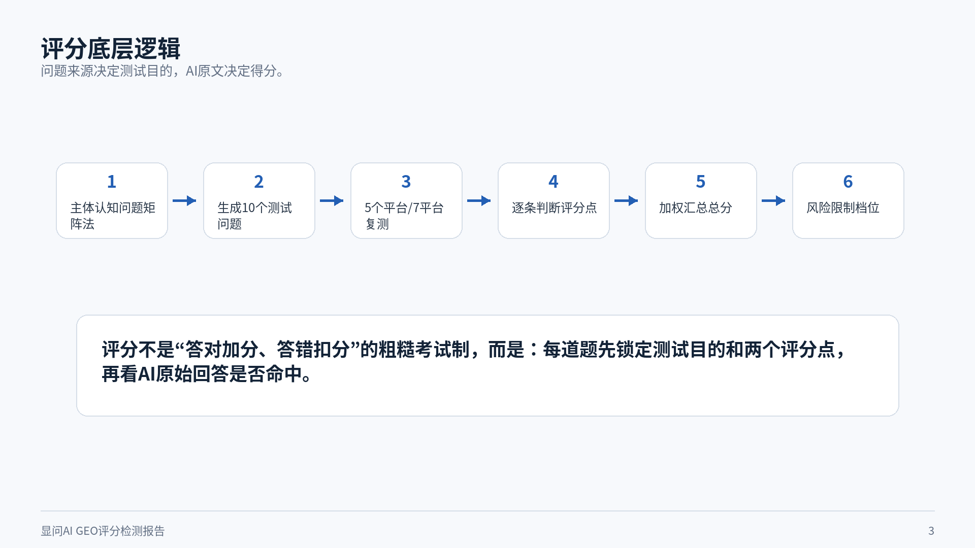 显问AI GEO评分检测报告评分流程页面截图