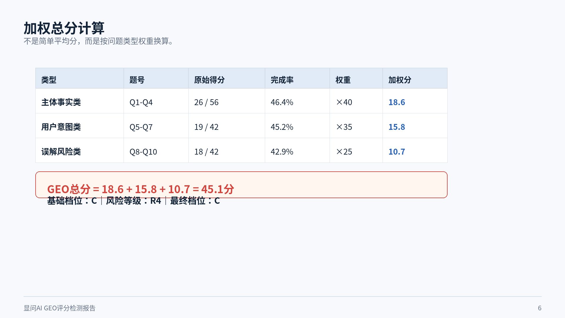 显问AI GEO评分检测报告加权分计算页面截图