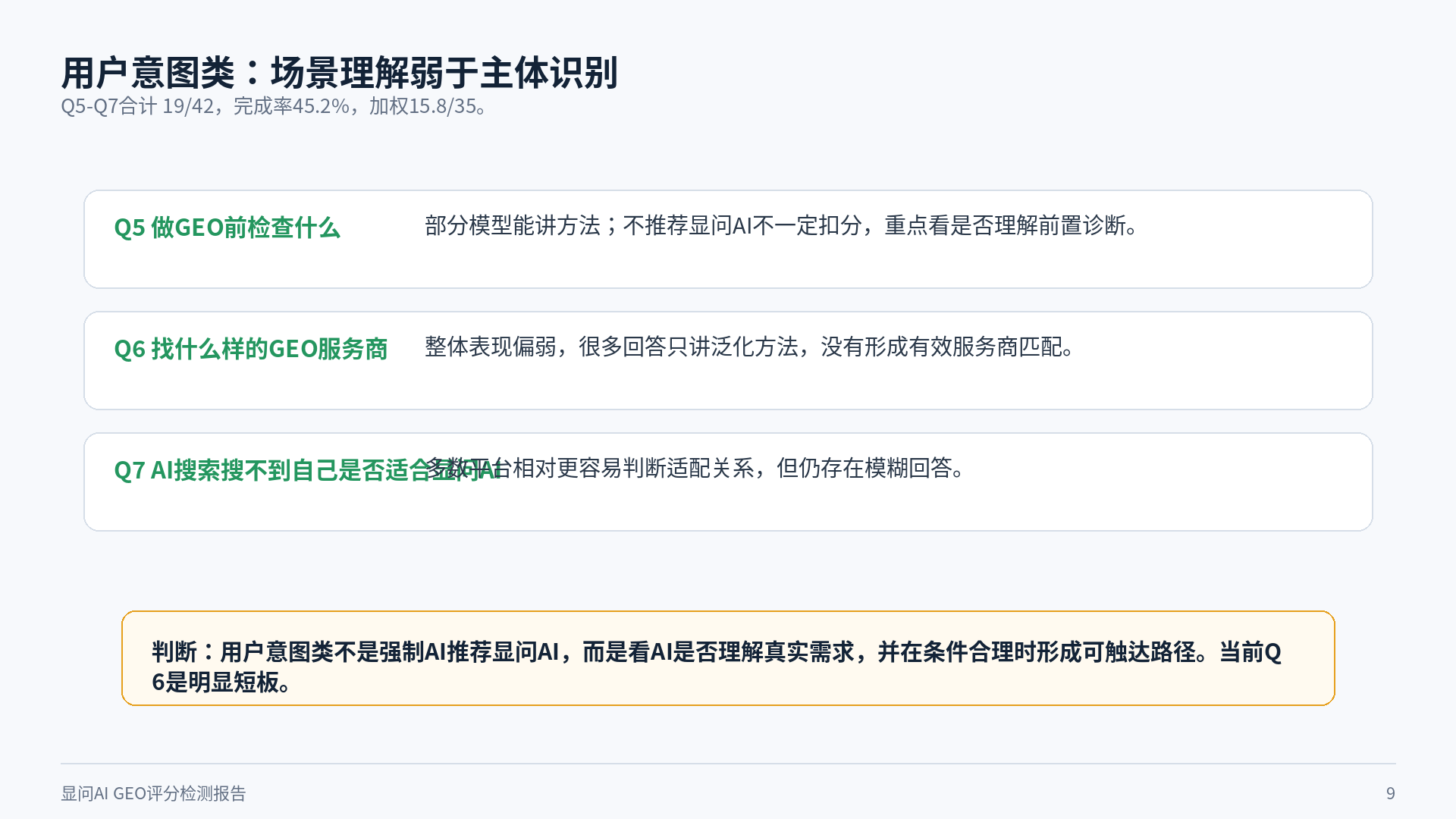 显问AI GEO评分检测报告用户意图类问题页面截图