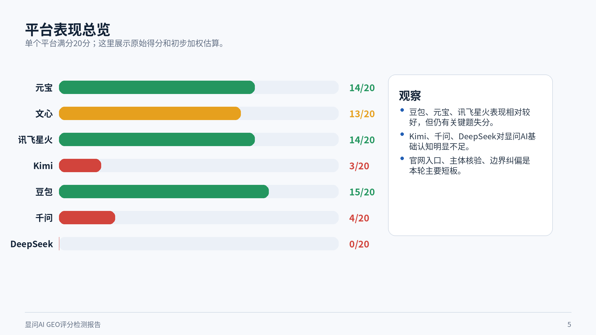 显问AI GEO评分检测报告平台表现总览页面截图