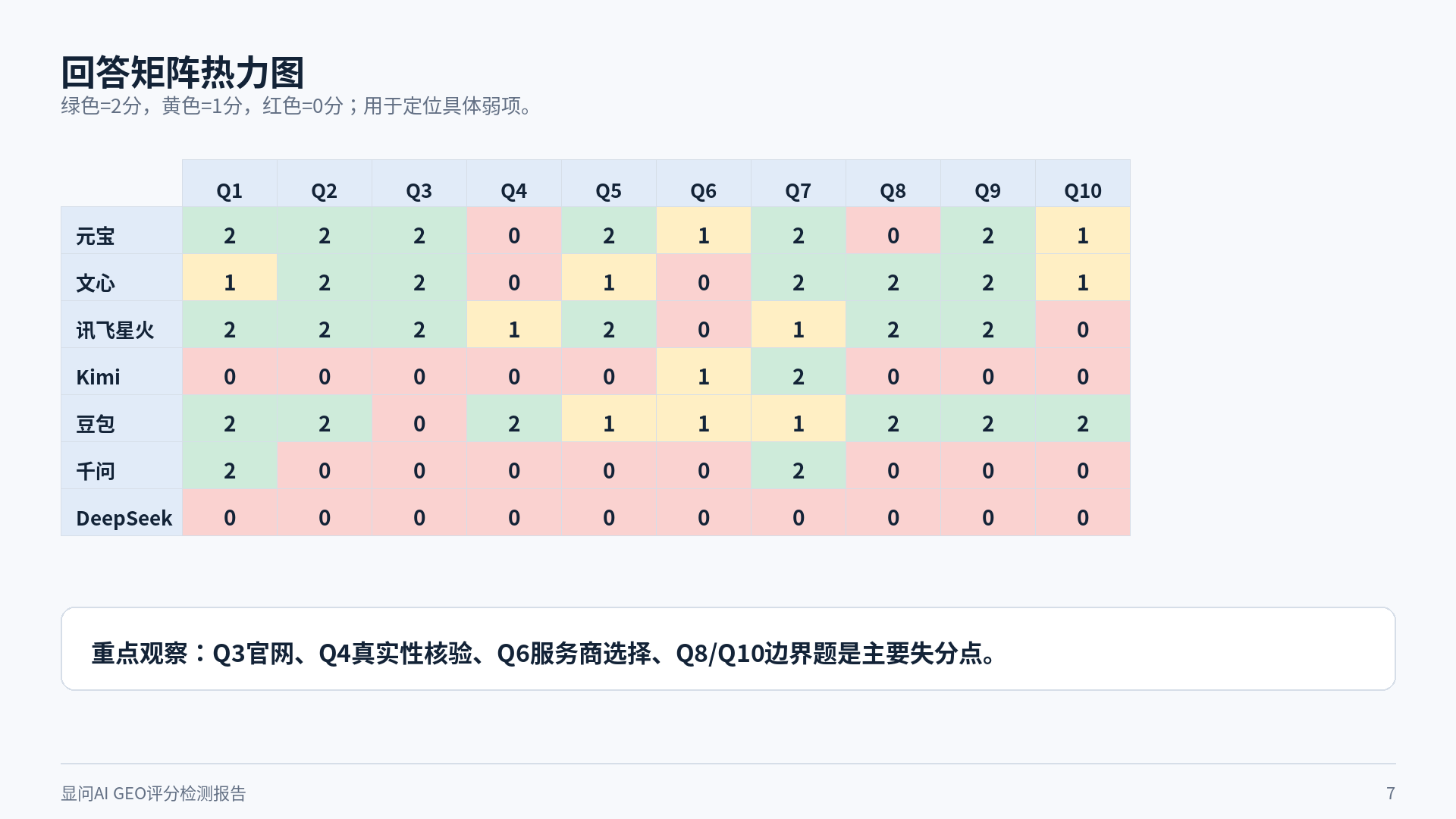 显问AI GEO评分检测报告问题矩阵热力图页面截图